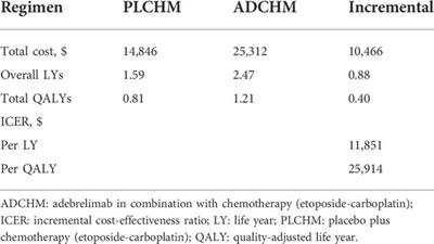 Cost-effectiveness analysis of adebrelimab combined with chemotherapy for extensive-stage small cell lung cancer